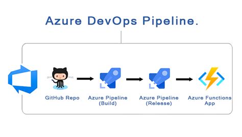 Edit the <b>pipeline</b> you want to modify. . Azure devops pipeline timeout 60 minutes